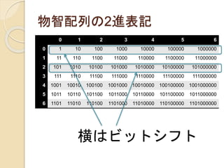 0 1 2 3 4 5 6
0 1 10 100 1000 10000 100000 1000000
1 11 110 1100 11000 110000 1100000 11000000
2 101 1010 10100 101000 1010000 10100000 101000000
3 111 1110 11100 111000 1110000 11100000 111000000
4 1001 10010 100100 1001000 10010000 100100000 1001000000
5 1011 10110 101100 1011000 10110000 101100000 1011000000
6 1101 11010 110100 1101000 11010000 110100000 1101000000
物智配列の2進表記
横はビットシフト
 