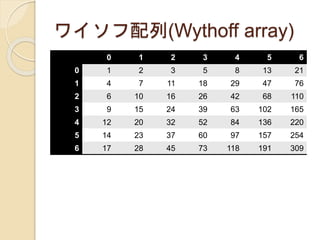 ワイソフ配列(Wythoff array)
0 1 2 3 4 5 6
0 1 2 3 5 8 13 21
1 4 7 11 18 29 47 76
2 6 10 16 26 42 68 110
3 9 15 24 39 63 102 165
4 12 20 32 52 84 136 220
5 14 23 37 60 97 157 254
6 17 28 45 73 118 191 309
 