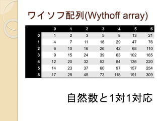 ワイソフ配列(Wythoff array)
0 1 2 3 4 5 6
0 1 2 3 5 8 13 21
1 4 7 11 18 29 47 76
2 6 10 16 26 42 68 110
3 9 15 24 39 63 102 165
4 12 20 32 52 84 136 220
5 14 23 37 60 97 157 254
6 17 28 45 73 118 191 309
自然数と1対1対応
 