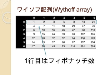 ワイソフ配列(Wythoff array)
0 1 2 3 4 5 6
0 1 2 3 5 8 13 21
1 4 7 11 18 29 47 76
2 6 10 16 26 42 68 110
3 9 15 24 39 63 102 165
4 12 20 32 52 84 136 220
5 14 23 37 60 97 157 254
6 17 28 45 73 118 191 309
1行目はフィボナッチ数
 