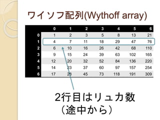 ワイソフ配列(Wythoff array)
0 1 2 3 4 5 6
0 1 2 3 5 8 13 21
1 4 7 11 18 29 47 76
2 6 10 16 26 42 68 110
3 9 15 24 39 63 102 165
4 12 20 32 52 84 136 220
5 14 23 37 60 97 157 254
6 17 28 45 73 118 191 309
2行目はリュカ数
（途中から）
 