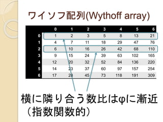 ワイソフ配列(Wythoff array)
0 1 2 3 4 5 6
0 1 2 3 5 8 13 21
1 4 7 11 18 29 47 76
2 6 10 16 26 42 68 110
3 9 15 24 39 63 102 165
4 12 20 32 52 84 136 220
5 14 23 37 60 97 157 254
6 17 28 45 73 118 191 309
横に隣り合う数比はφに漸近
（指数関数的）
 