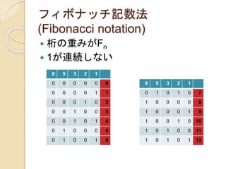 フィボナッチ記数法
(Fibonacci notation)
 桁の重みがFn
 1が連続しない
8 5 3 2 1
0 0 0 0 0 0
0 0 0 0 1 1
0 0 0 1 0 2
0 0 1 0 0 3
0 0 1 0 1 4
0 1 0 0 0 5
0 1 0 0 1 6
8 5 3 2 1
0 1 0 1 0 7
1 0 0 0 0 8
1 0 0 0 1 9
1 0 0 1 0 10
1 0 1 0 0 11
1 0 1 0 1 12
 