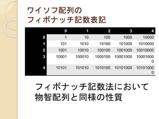 ワイソフ配列の
フィボナッチ記数表記
0 1 2 3 4
0 1 10 100 1000 10000
1 101 1010 10100 101000 1010000
2 1001 10010 100100 1001000 10010000
3 10001 100010 1000100 10001000 10001000
0
4 10101 101010 1010100 10101000 10101000
0
フィボナッチ記数法において
物智配列と同様の性質
 