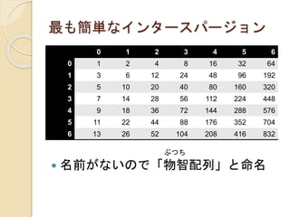 最も簡単なインタースパージョン
 名前がないので「物智配列」と命名
0 1 2 3 4 5 6
0 1 2 4 8 16 32 64
1 3 6 12 24 48 96 192
2 5 10 20 40 80 160 320
3 7 14 28 56 112 224 448
4 9 18 36 72 144 288 576
5 11 22 44 88 176 352 704
6 13 26 52 104 208 416 832
ぶつち
 