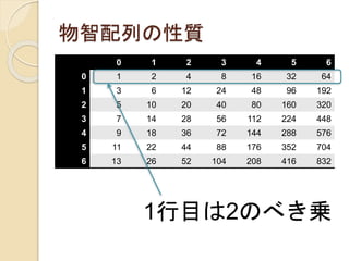 物智配列の性質
1行目は2のべき乗
0 1 2 3 4 5 6
0 1 2 4 8 16 32 64
1 3 6 12 24 48 96 192
2 5 10 20 40 80 160 320
3 7 14 28 56 112 224 448
4 9 18 36 72 144 288 576
5 11 22 44 88 176 352 704
6 13 26 52 104 208 416 832
 