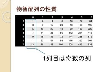物智配列の性質
0 1 2 3 4 5 6
0 1 2 4 8 16 32 64
1 3 6 12 24 48 96 192
2 5 10 20 40 80 160 320
3 7 14 28 56 112 224 448
4 9 18 36 72 144 288 576
5 11 22 44 88 176 352 704
6 13 26 52 104 208 416 832
1列目は奇数の列
 
