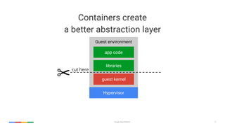 Google Cloud Platform 17
Containers create
a better abstraction layer
Hypervisor
Guest environment
app code
libraries
guest kernel
cut here
 