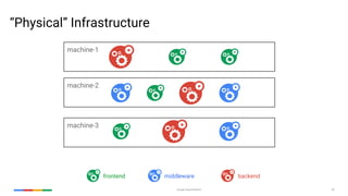 Google Cloud Platform 28
machine-1
machine-2
machine-3
“Physical” Infrastructure
frontend middleware backend
 
