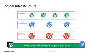 Google Cloud Platform 29
frontend
middleware
backend
Kubernetes API: Unified Compute Substrate
Logical Infrastructure
 