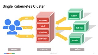 Google Cloud Platform 31
kubelet
UI
kubeletCLI
API
users master nodes
Single Kubernetes Cluster
etcd
kubelet
scheduler
controllers
apiserver
 