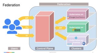 Google Cloud Platform 38
UI
CLI
API
Control Plane Clusters
Federation
API
Users
Kubernetes on
Kubernetes on
Kubernetes on
Premise
Federation
 
