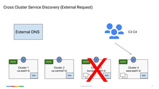 Google Cloud Platform 46
Cross Cluster Service Discovery (External Request)
Cluster 1
us-east1-b
Cluster 2
us-central1-b
Cluster 3
europe-west1-b
Cluster 4
asia-east1-b
DNS
NGINX NGINX NGINX NGINX
DNS DNS DNS
C3 C4
X
External DNS
 