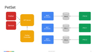 Google Cloud Platform 55
PetSet
PetSet
pet-0.
pet.default...
PetSet
Controller
PV-0 PVC-0
API Server
Service
pet-1.
pet.default... PV-1 PVC-1
pet-2.
pet.default... PV-2 PVC-2
 