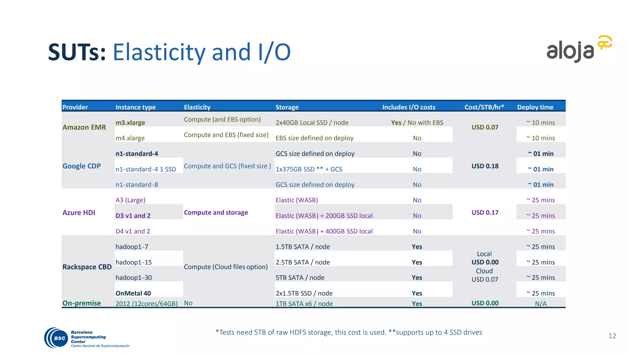 SUTs: CPU, MEM, and NET characterization
MEM: Ops/s (sysbench 1-thread, default blk size)
0
500000
1000000
1500000
2000000
2500000
3000000
3500000
Higher is better. Defaults in Purple. Benchmarked using ALOJA cluster-bench, sysbench, and iperf 15
EMR m3.x, CBD hadoop1-x, and HDI A3 older gen CPUs
OnMetal much higher
NET: iperf Gb/s (1 thread 100GB)
8.77 8.77
6.85
5.3
7.41
0.999
2
2.99
2.47
5.97
4.13
4.4
3.98
4.49
0.941
0
1
2
3
4
5
6
7
8
9
10
EMR < 10Gbp/s
CDP < 8Gbp/s
HDI < 6Gbp/s
(SKU dependent)
CBD < 5Gbp/s
OnPrem 1Gbp/s
 