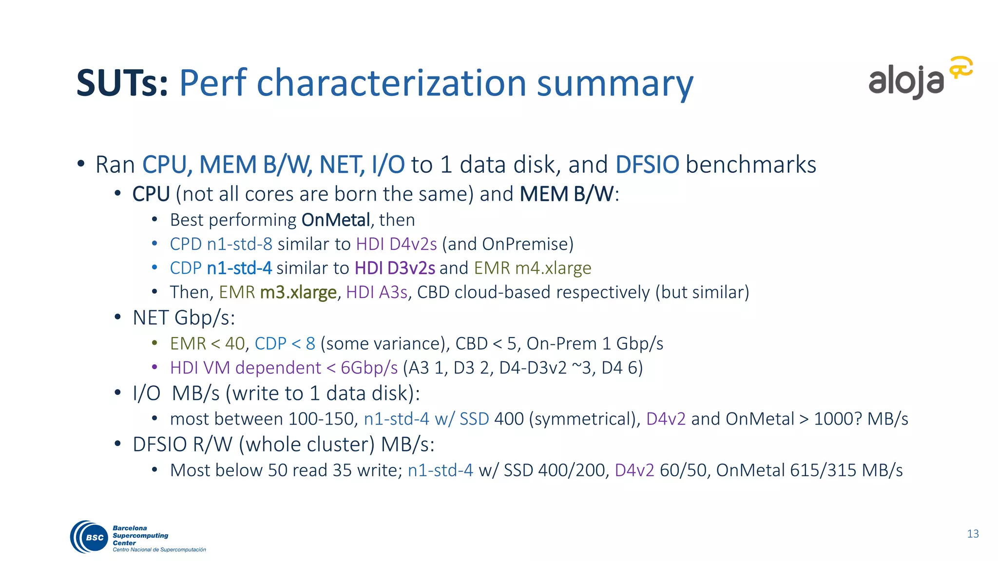 30.3814 35.8139
49.5461
320.8429
37.1409 29.9051 31.9703
46.30423
56.575
29.2788 28.7281
73.1942
615.449
49.5514
15.533
31.128 28.9609
90.5373
12.2101 16.3084
35.0701 37.924
50.0872
1.9575 3.5915 4.8559
315.7558
227.9924
DFSIO_read MB/s
DFSIO_write MB/s
SUTs: HDFS I/O 1TB
17
CBD
Highest OnMetal
Very low write
throughput for
Cloud
CDP
SSDs are used as
tiered storage
EMR
SKU
dependent
Low MB/s
HDI
Throughput is SKU dependent
Higher is better. Benchmarked using ALOJA Hadoop-Examples
Most SUTs < 50 MB/s R/W
Expect for OnMetal and CDP with SSD
 