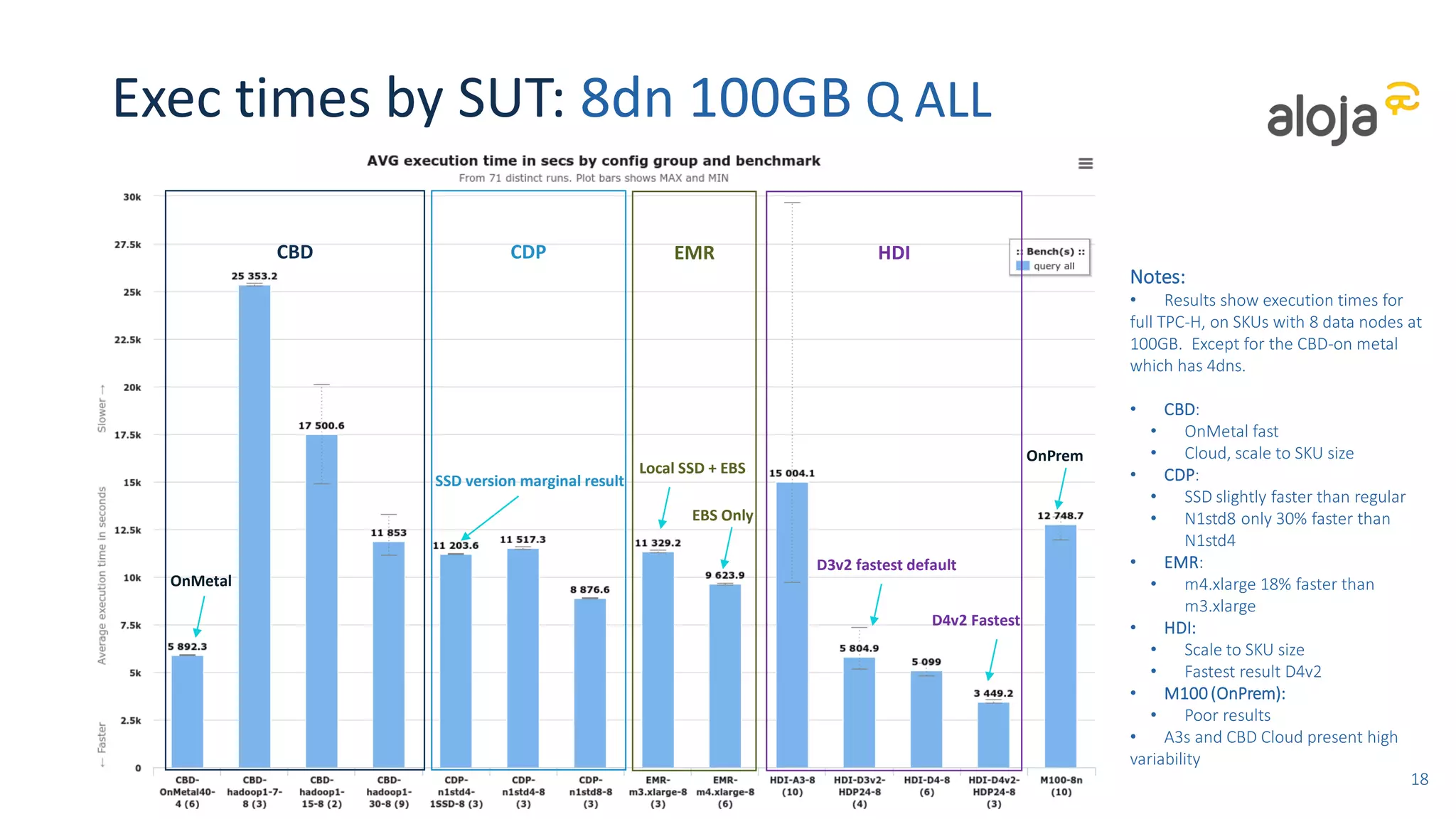 Exec times by SUT: 8dn 100GB Q ALL
Notes:
• Results show execution times for
full TPC-H, on SKUs with 8 data nodes at
100GB. Except for the CBD-on metal
which has 4dns.
• CBD:
• OnMetal fast
• Cloud, scale to SKU size
• CDP:
• SSD slightly faster than regular
• N1std8 only 30% faster than
N1std4
• EMR:
• m4.xlarge 18% faster than
m3.xlarge
• HDI:
• Scale to SKU size
• Fastest result D4v2
• OnPrem:
• Poor results with M/R
• A3s and CBD Cloud present high
variability
22
CBD CDP EMR HDI
SSD version
marginal results
Local SSD + EBS
OnMetal
D4v2 Fastest
D3v2 fastest default
EBS Only
OnPrem
 