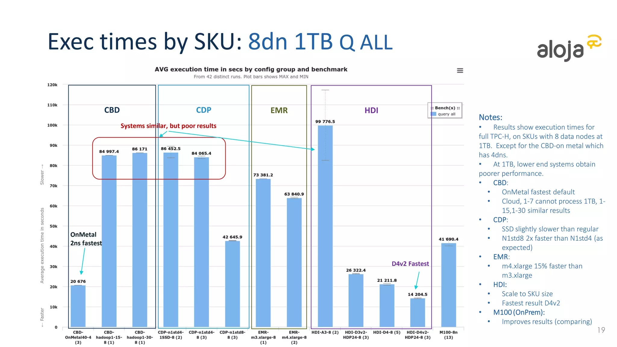 Exec times by SKU: 8dn 1TB Q ALL
23
Notes:
• Results show execution times for full
TPC-H, on SKUs with 8 data nodes at 1TB.
Except for the CBD-on metal which has
4dns.
• At 1TB, lower end systems obtain
poorer performance.
• CBD:
• OnMetal fast
• Cloud: 1-7 cannot process 1TB, 1-
15,1-30 similar results
• CDP:
• SSD slightly slower than regular
• N1std8 2x faster than N1std4 (as
expected)
• EMR:
• m4.xlarge 15% faster than
m3.xlarge
• HDI:
• Scale to SKU size
• Fastest result D4v2
• OnPrem:
• Improves results (comparing to
100GB)
Systems similar, but poor results
OnMetal
2nd fastest
Cloud D4v2 Fastest
CBD CDP EMR HDI
 