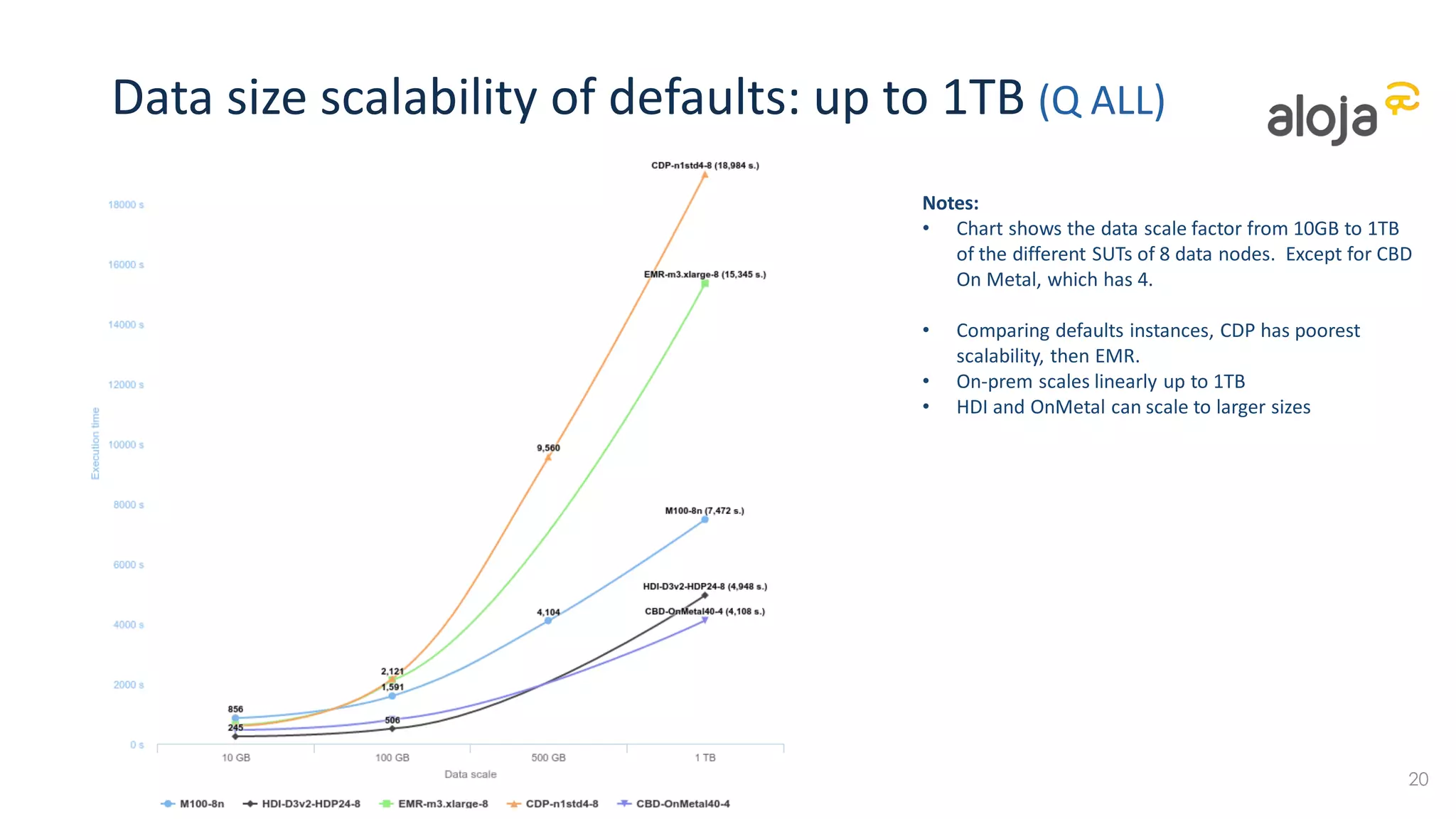 Data size scalability of defaults: up to 1TB (Q ALL)
24
Notes:
• Chart shows the data
scale factor from 100GB
to 1TB of the default SUTs
of 8 data nodes. Except
for CBD On Metal, which
has 4.
• Comparing defaults
instances, CDP has
poorest scalability, then
EMR.
• On-prem scales linearly up
to 1TB
• HDI and OnMetal can
scale to larger sizes
 
