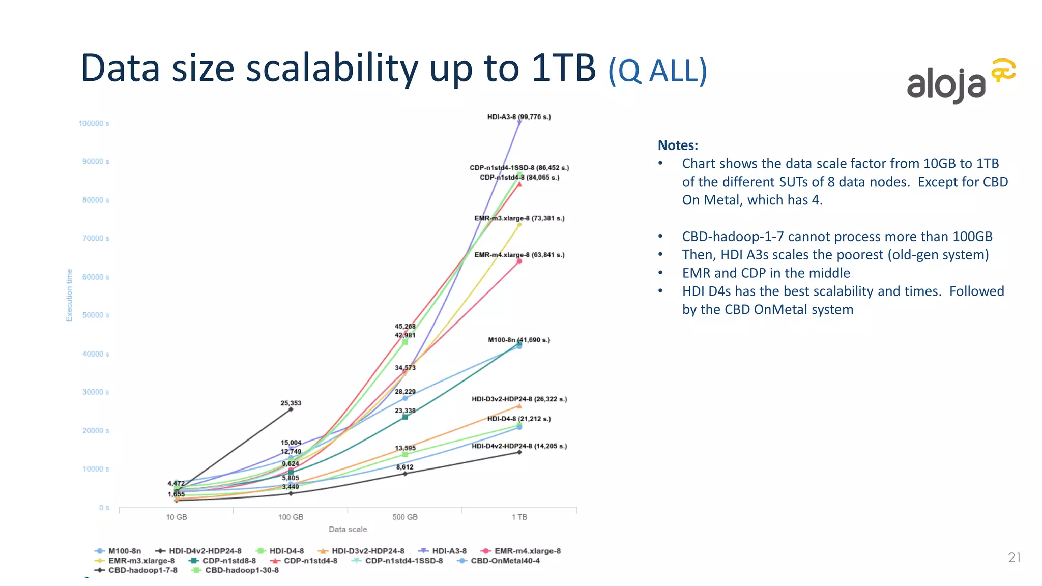 Exec times defaults: Scans vs. Joins 1TB
Scans (parallelizable Q1 CPU, Q6 I/O) Joins (less parallelizable Q2, Q16)
27
Notes: Q1 (I/O + CPU) is slow on the CDP and EMR systems. Same for Q16. CBD has inverted
times for Q2 and Q16 than other systems. On metal fastest for I/O and Joins, then HDI D3v2.
Defaults with 4-cores Defaults with 4-cores
 