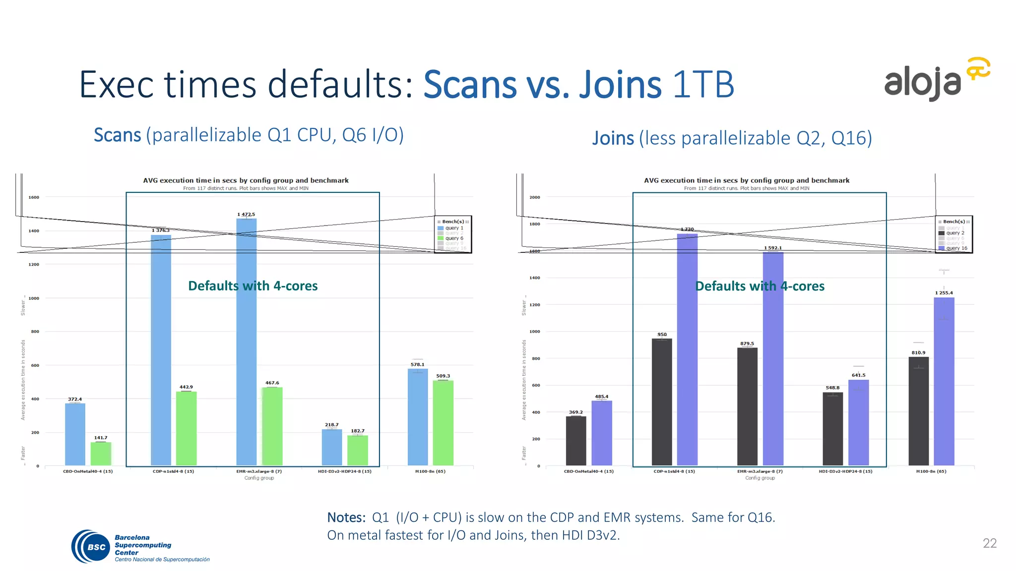 CPU utilization default VMs: Q16 1TB
Notes:
EMR high CPU and Sys. HDI different pattern (spikes). CDP high iowait.
CBD OnMetal Low usage, hadoop1-15 very high iowait 29
 