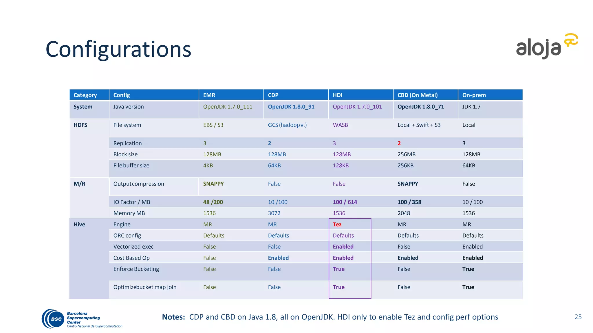 Latency test: Exec time by SKU 8dn 1GB Q 16
Notes:
• Results show execution
times for query 16 and 1GB.
Except for the CBD-on metal
which has 4.
• HDI D3v2 and D4v2 have the
lowest times
• Then the CDP systems
• OnPrem M/R worst restuls
33
CBD CDP EMR HDI
D3v2 and D4v2
“lowest latency”
 