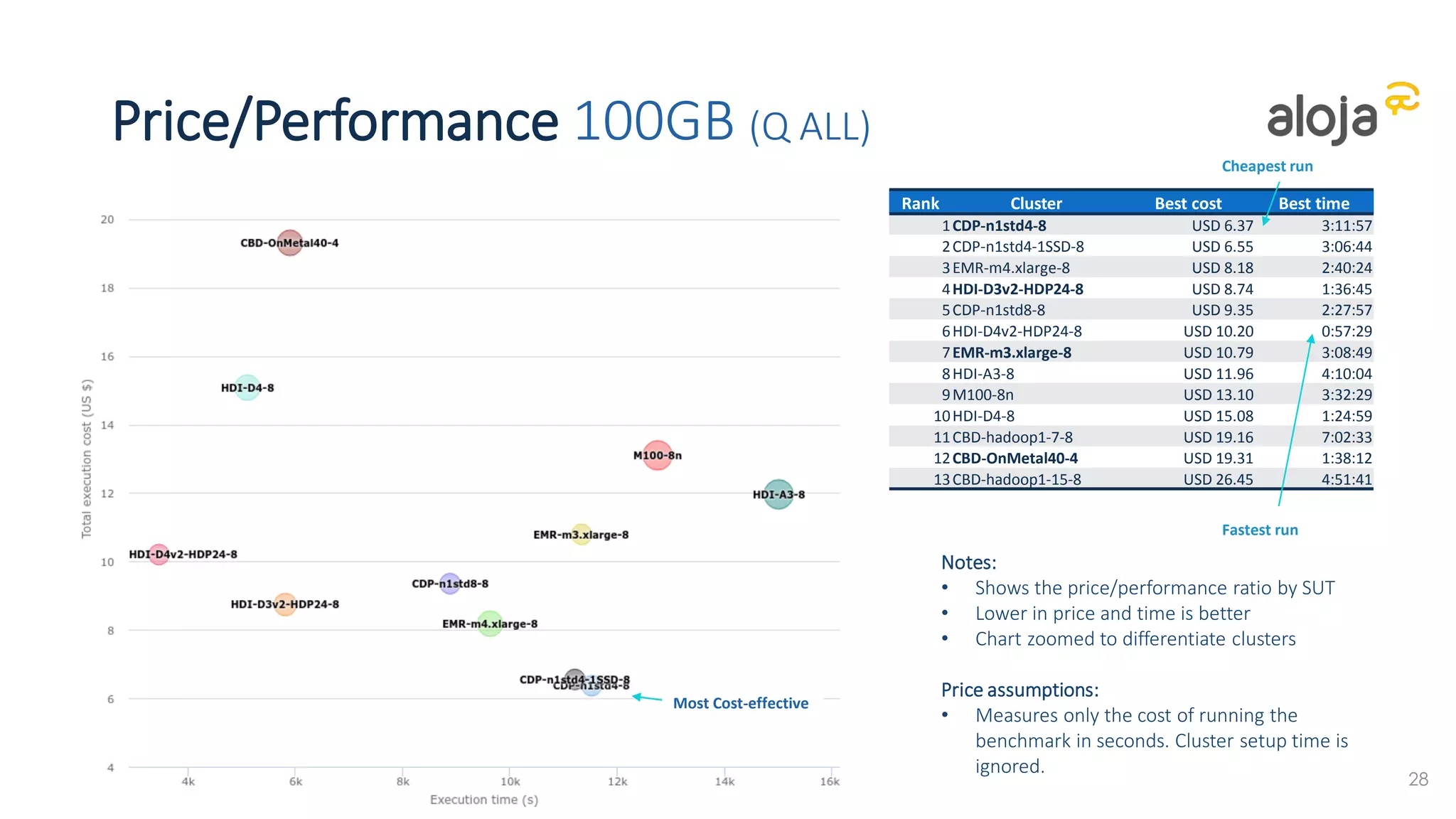 Price/Performance 1TB (Q ALL)
36
Notes:
• Shows the price/performance ratio by SUT
• Lower in price and time is better
• Chart zoomed to differentiate clusters
Price assumptions:
• Measures only the cost of running the
benchmark in seconds. Cluster setup time is
ignored.
Rank Cluster Best cost Best time
1HDI-D3v2-HDP24-8 $ 39.63 7:18:42
2HDI-D4v2-HDP24-8 $ 42.02 3:56:45
3M100-8n $ 42.85 11:34:50
4CDP-n1std8-8 $ 44.91 11:50:46
5CDP-n1std4-8 $ 46.49 23:21:05
6CDP-n1std4-1SSD-8 $ 50.53 24:00:52
7EMR-m4.xlarge-8 $ 54.26 17:44:01
8HDI-D4-8 $ 62.75 5:53:32
9CBD-OnMetal40-4 $ 67.77 5:44:36
10EMR-m3.xlarge-8 $ 69.92 20:23:01
11HDI-A3-8 $ 74.83 27:42:56
12CBD-hadoop1-15-8 $ 128.44 23:36:37
Cheapest run
Fastest run
Most cost effective
 