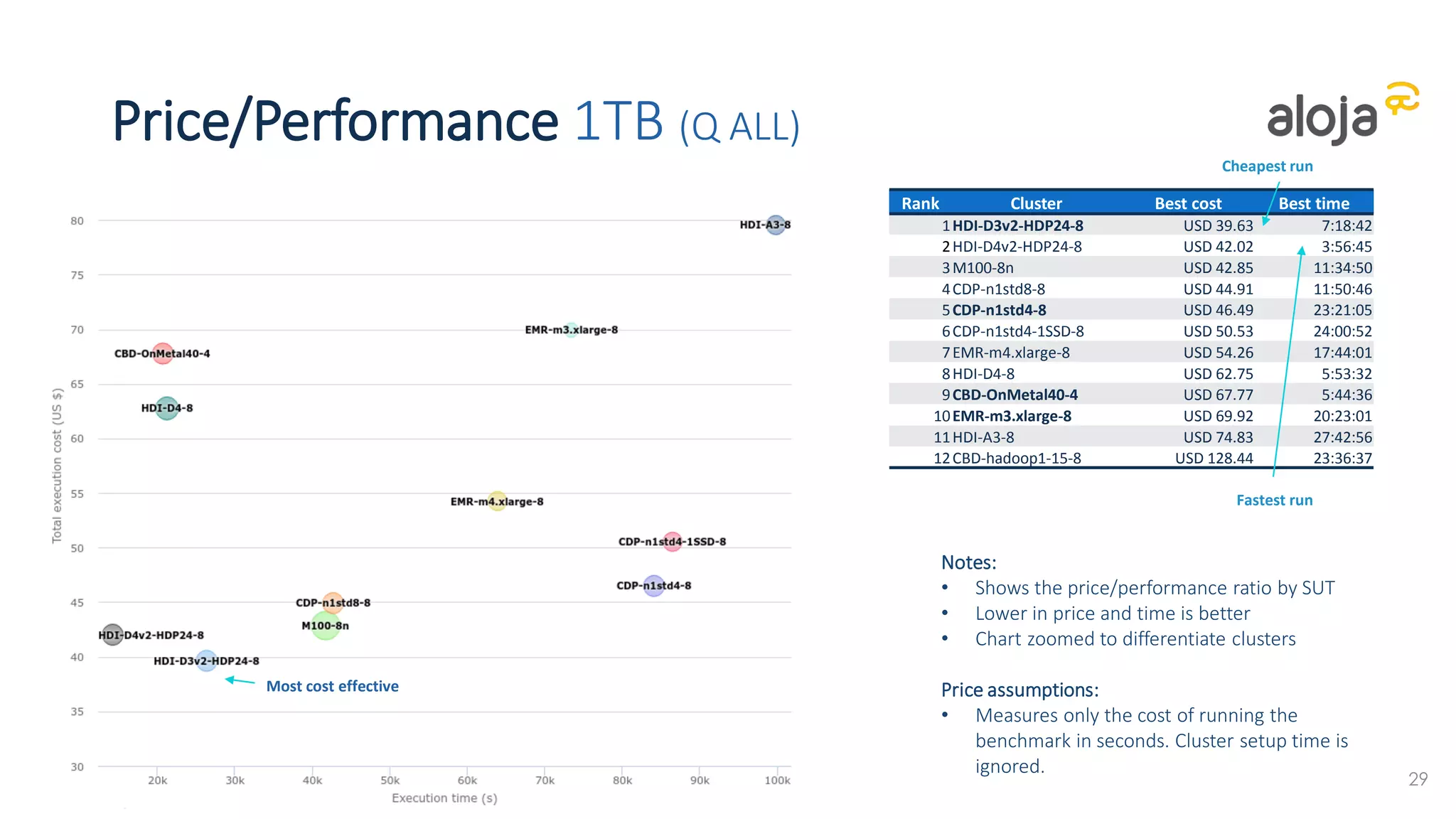 HW and SW improvements
PaaS provider improvements over time (tests on 4 data nodes)
37
 