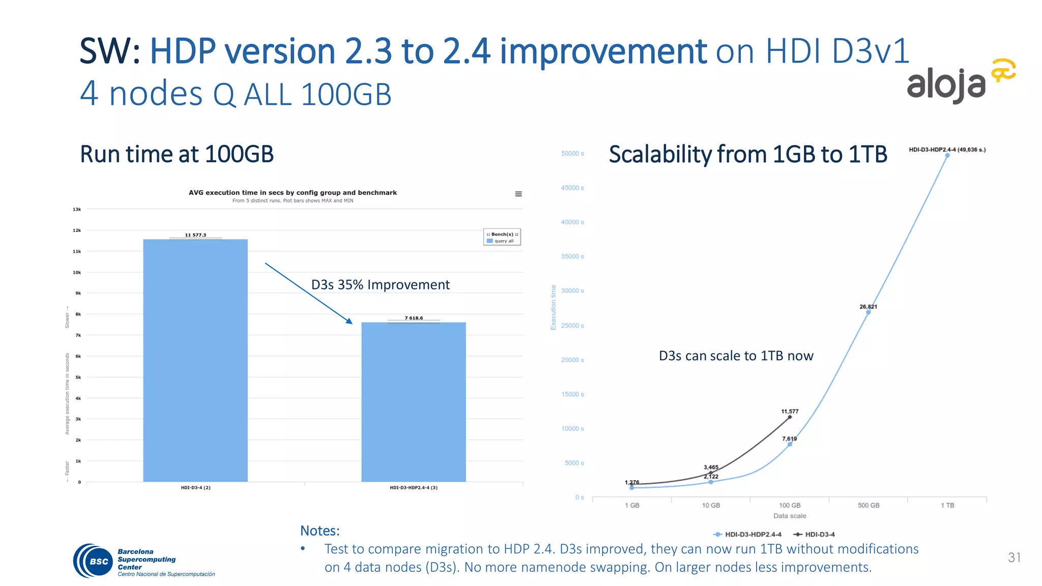 SW: HDP version 2.3 to 2.4 improvement on HDI D3v1
4 nodes Q ALL 100GB
Notes:
• Test to compare migration to HDP 2.4. D3s improved, they can now run 1TB without modifications
on 4 data nodes (D3s). No more namenode swapping. On larger nodes less improvements.
39
D3s 35% Improvement
Run time at 100GB Scalability from 1GB to 1TB
D3s can scale to 1TB now
 