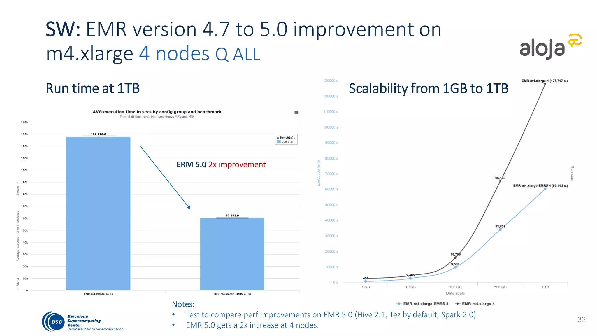 SW: EMR version 4.7 to 5.0 improvement on
m4.xlarge 4 nodes Q ALL
Notes:
• Test to compare perf improvements on EMR 5.0 (Hive 2.1, Tez by default, Spark 2.0)
• EMR 5.0 gets a 2x increase at 4 nodes.
40
ERM 5.0 2x improvement
Run time at 1TB Scalability from 1GB to 1TB
 