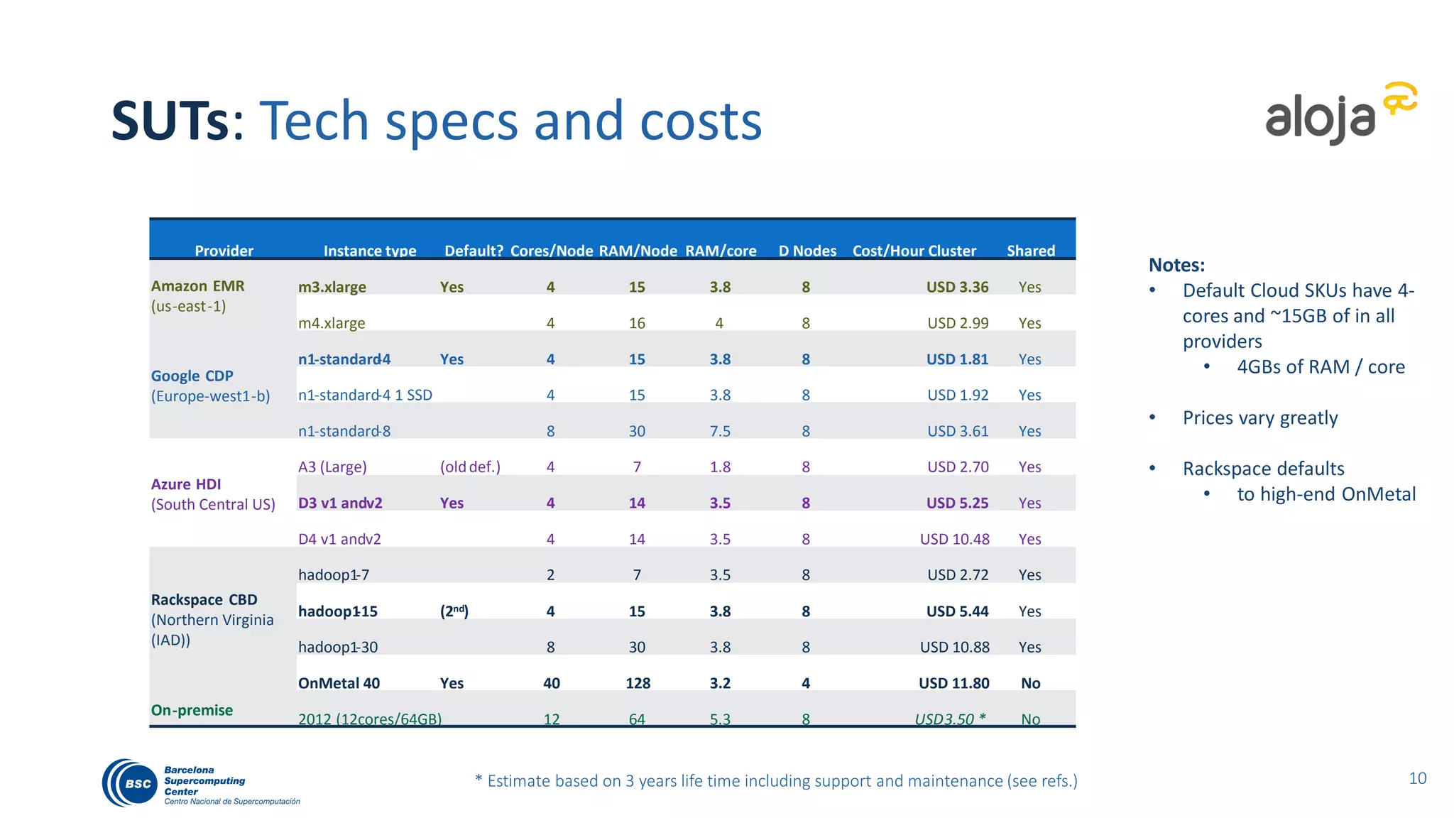 Includes I/O costs Cost/5TB/hr* Deploy time (min)
Yes / No with EBS
$ 0.07
~ 10
No ~ 10
No
$ 0.18
~ 01
No ~ 01
No ~ 01
No
$ 0.17
~ 25
No ~ 25
No ~ 25
Yes
Local
$ 0.00
Cloud
$ 0.07
~ 25
Yes ~ 25
Yes ~ 25
Yes ~ 25
Yes $ 0.00 N/A
SUTs: Elasticity and I/O
*Tests need 5TB of raw HDFS storage, this cost is used. **supports up to 4 SSD drives 12
Provider Instance type Elasticity Storage
Amazon EMR
m3.xlarge Compute (and EBS option) 2x40GB Local SSD / node
m4.xlarge Compute and EBS (fixed size) EBS size defined on deploy
Google CDP
n1-standard-4
Compute and GCS (fixed size )
GCS size defined on deploy
n1-standard-4 1 SSD 1x375GB SSD ** + GCS
n1-standard-8 GCS size defined on deploy
Azure HDI
A3 (Large)
Compute and storage
Elastic (WASB)
D3 v1 and 2 Elastic (WASB) + 200GB SSD local
D4 v1 and 2 Elastic (WASB) + 400GB SSD local
Rackspace CBD
hadoop1-7
Compute (Cloud files option)
1.5TB SATA / node
hadoop1-15 2.5TB SATA / node
hadoop1-30 5TB SATA / node
OnMetal 40 2x1.5TB SSD / node
On-premises 2012 (12cores/64GB) No 1TB SATA x6 / node
 