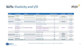 SUTs: CPU, MEM, and NET characterization
MEM: Ops/s (sysbench 1-thread, default blk size)
0
500000
1000000
1500000
2000000
2500000
3000000
3500000
Higher is better. Defaults in Purple. Benchmarked using ALOJA cluster-bench, sysbench, and iperf 15
EMR m3.x, CBD hadoop1-x, and HDI A3 older gen CPUs
OnMetal much higher
NET: iperf Gb/s (1 thread 100GB)
8.77 8.77
6.85
5.3
7.41
0.999
2
2.99
2.47
5.97
4.13
4.4
3.98
4.49
0.941
0
1
2
3
4
5
6
7
8
9
10
EMR < 10Gbp/s
CDP < 8Gbp/s
HDI < 6Gbp/s
(SKU dependent)
CBD < 5Gbp/s
OnPrem 1Gbp/s
 
