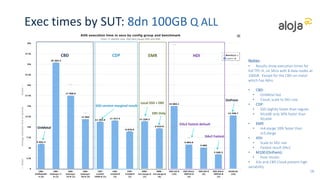 Exec times by SUT: 8dn 100GB Q ALL
Notes:
• Results show execution times for
full TPC-H, on SKUs with 8 data nodes at
100GB. Except for the CBD-on metal
which has 4dns.
• CBD:
• OnMetal fast
• Cloud, scale to SKU size
• CDP:
• SSD slightly faster than regular
• N1std8 only 30% faster than
N1std4
• EMR:
• m4.xlarge 18% faster than
m3.xlarge
• HDI:
• Scale to SKU size
• Fastest result D4v2
• OnPrem:
• Poor results with M/R
• A3s and CBD Cloud present high
variability
22
CBD CDP EMR HDI
SSD version
marginal results
Local SSD + EBS
OnMetal
D4v2 Fastest
D3v2 fastest default
EBS Only
OnPrem
 