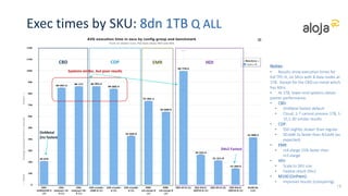 Exec times by SKU: 8dn 1TB Q ALL
23
Notes:
• Results show execution times for full
TPC-H, on SKUs with 8 data nodes at 1TB.
Except for the CBD-on metal which has
4dns.
• At 1TB, lower end systems obtain
poorer performance.
• CBD:
• OnMetal fast
• Cloud: 1-7 cannot process 1TB, 1-
15,1-30 similar results
• CDP:
• SSD slightly slower than regular
• N1std8 2x faster than N1std4 (as
expected)
• EMR:
• m4.xlarge 15% faster than
m3.xlarge
• HDI:
• Scale to SKU size
• Fastest result D4v2
• OnPrem:
• Improves results (comparing to
100GB)
Systems similar, but poor results
OnMetal
2nd fastest
Cloud D4v2 Fastest
CBD CDP EMR HDI
 