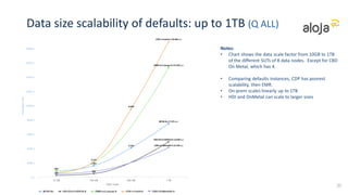 Data size scalability of defaults: up to 1TB (Q ALL)
24
Notes:
• Chart shows the data
scale factor from 100GB
to 1TB of the default SUTs
of 8 data nodes. Except
for CBD On Metal, which
has 4.
• Comparing defaults
instances, CDP has
poorest scalability, then
EMR.
• On-prem scales linearly up
to 1TB
• HDI and OnMetal can
scale to larger sizes
 