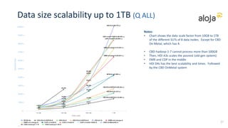 Exec times defaults: Scans vs. Joins 1TB
Scans (parallelizable Q1 CPU, Q6 I/O) Joins (less parallelizable Q2, Q16)
27
Notes: Q1 (I/O + CPU) is slow on the CDP and EMR systems. Same for Q16. CBD has inverted
times for Q2 and Q16 than other systems. On metal fastest for I/O and Joins, then HDI D3v2.
Defaults with 4-cores Defaults with 4-cores
 