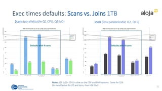 CPU utilization default VMs: Q16 1TB
Notes:
EMR high CPU and Sys. HDI different pattern (spikes). CDP high iowait.
CBD OnMetal Low usage, hadoop1-15 very high iowait 29
 