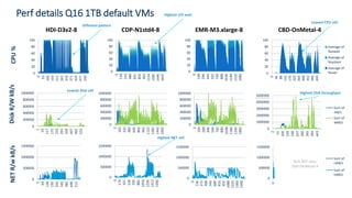 Configurations
32Notes: CDP and CBD on Java 1.8, all on OpenJDK. HDI only to enable Tez and config perf options
Category Config EMR CDP HDI CBD (On Metal) On-prem
System Java version OpenJDK 1.7.0_111 OpenJDK 1.8.0_91 OpenJDK 1.7.0_101 OpenJDK 1.8.0_71 JDK 1.7
HDFS File system EBS / S3 GCS(hadoopv.) WASB Local + Swift + S3 Local
Replication 3 2 3 2 3
Block size 128MB 128MB 128MB 256MB 128MB
Filebuffer size 4KB 64KB 128KB 256KB 64KB
M/R Outputcompression SNAPPY False False SNAPPY False
IO Factor / MB 48 /200 10 /100 100 / 614 100 /358 10 /100
Memory MB 1536 3072 1536 2048 1536 / 4096
Hive Engine MR MR Tez MR MR / Tez
ORC config Defaults Defaults Defaults Defaults Defaults
Vectorized exec False False Enabled False Enabled
Cost-based Opt False Enabled Enabled Enabled Enabled
Enforce Bucketing False False True False True
Optimizebucket map join False False True False True
 