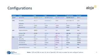 Latency test: Exec time by SKU 8dn 1GB Q 16
Notes:
• Results show execution
times for query 16 and 1GB.
Except for the CBD-on metal
which has 4.
• HDI D3v2 and D4v2 have the
lowest times
• Then the CDP systems
• OnPrem M/R worst restuls
33
CBD CDP EMR HDI
D3v2 and D4v2
“lowest latency”
 