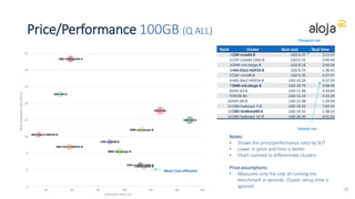 Price/Performance 1TB (Q ALL)
36
Notes:
• Shows the price/performance ratio by SUT
• Lower in price and time is better
• Chart zoomed to differentiate clusters
Price assumptions:
• Measures only the cost of running the
benchmark in seconds. Cluster setup time is
ignored.
Rank Cluster Best cost Best time
1HDI-D3v2-HDP24-8 $ 39.63 7:18:42
2HDI-D4v2-HDP24-8 $ 42.02 3:56:45
3M100-8n $ 42.85 11:34:50
4CDP-n1std8-8 $ 44.91 11:50:46
5CDP-n1std4-8 $ 46.49 23:21:05
6CDP-n1std4-1SSD-8 $ 50.53 24:00:52
7EMR-m4.xlarge-8 $ 54.26 17:44:01
8HDI-D4-8 $ 62.75 5:53:32
9CBD-OnMetal40-4 $ 67.77 5:44:36
10EMR-m3.xlarge-8 $ 69.92 20:23:01
11HDI-A3-8 $ 74.83 27:42:56
12CBD-hadoop1-15-8 $ 128.44 23:36:37
Cheapest run
Fastest run
Most cost effective
 