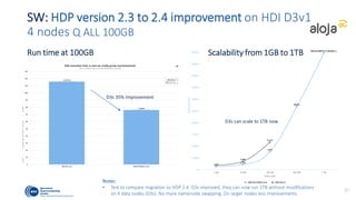 SW: HDP version 2.3 to 2.4 improvement on HDI D3v1
4 nodes Q ALL 100GB
Notes:
• Test to compare migration to HDP 2.4. D3s improved, they can now run 1TB without modifications
on 4 data nodes (D3s). No more namenode swapping. On larger nodes less improvements.
39
D3s 35% Improvement
Run time at 100GB Scalability from 1GB to 1TB
D3s can scale to 1TB now
 