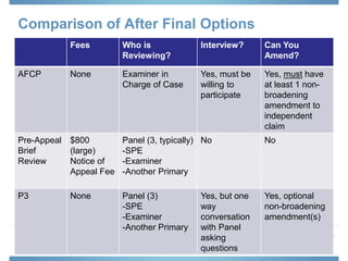 Comparison of After Final Options
Fees Who is
Reviewing?
Interview? Can You
Amend?
AFCP None Examiner in
Charge of Case
Yes, must be
willing to
participate
Yes, must have
at least 1 non-
broadening
amendment to
independent
claim
Pre-Appeal
Brief
Review
$800
(large)
Notice of
Appeal Fee
Panel (3, typically)
-SPE
-Examiner
-Another Primary
No No
P3 None Panel (3)
-SPE
-Examiner
-Another Primary
Yes, but one
way
conversation
with Panel
asking
questions
Yes, optional
non-broadening
amendment(s)
 