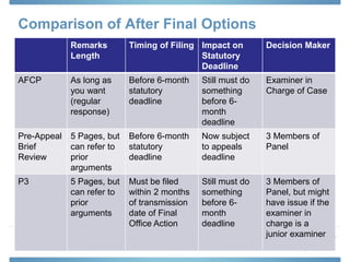 Comparison of After Final Options
Remarks
Length
Timing of Filing Impact on
Statutory
Deadline
Decision Maker
AFCP As long as
you want
(regular
response)
Before 6-month
statutory
deadline
Still must do
something
before 6-
month
deadline
Examiner in
Charge of Case
Pre-Appeal
Brief
Review
5 Pages, but
can refer to
prior
arguments
Before 6-month
statutory
deadline
Now subject
to appeals
deadline
3 Members of
Panel
P3 5 Pages, but
can refer to
prior
arguments
Must be filed
within 2 months
of transmission
date of Final
Office Action
Still must do
something
before 6-
month
deadline
3 Members of
Panel, but might
have issue if the
examiner in
charge is a
junior examiner
 