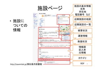 施設ページ
• 施設に
ついての
情報
施設の基本情報
名称
所在地
電話番号 など
近隣施設の地図
近隣施設の一覧
被害状況
運営情報
情報源
記入者
元情報
カテゴリ
RDFhttp://savemlak.jp/東松島市図書館 8
救援状況
 