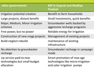 PMKSY: Implementation Pathways and Options (I)