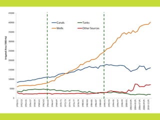 PMKSY: Implementation Pathways and Options (I)