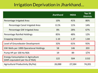 PMKSY: Implementation Pathways and Options (I)