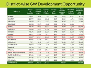 PMKSY: Implementation Pathways and Options (I)