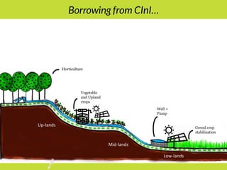 PMKSY: Implementation Pathways and Options (I)