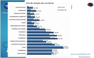 Escritórios no BrasilPará
Subseção de Santarém
Fonte: pesquisa da consultoria DIP sobre os escritórios em
Pernanbuco
 